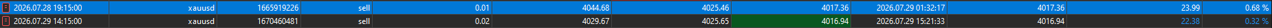 Trade history: two closed XAUUSD sell trades in profit